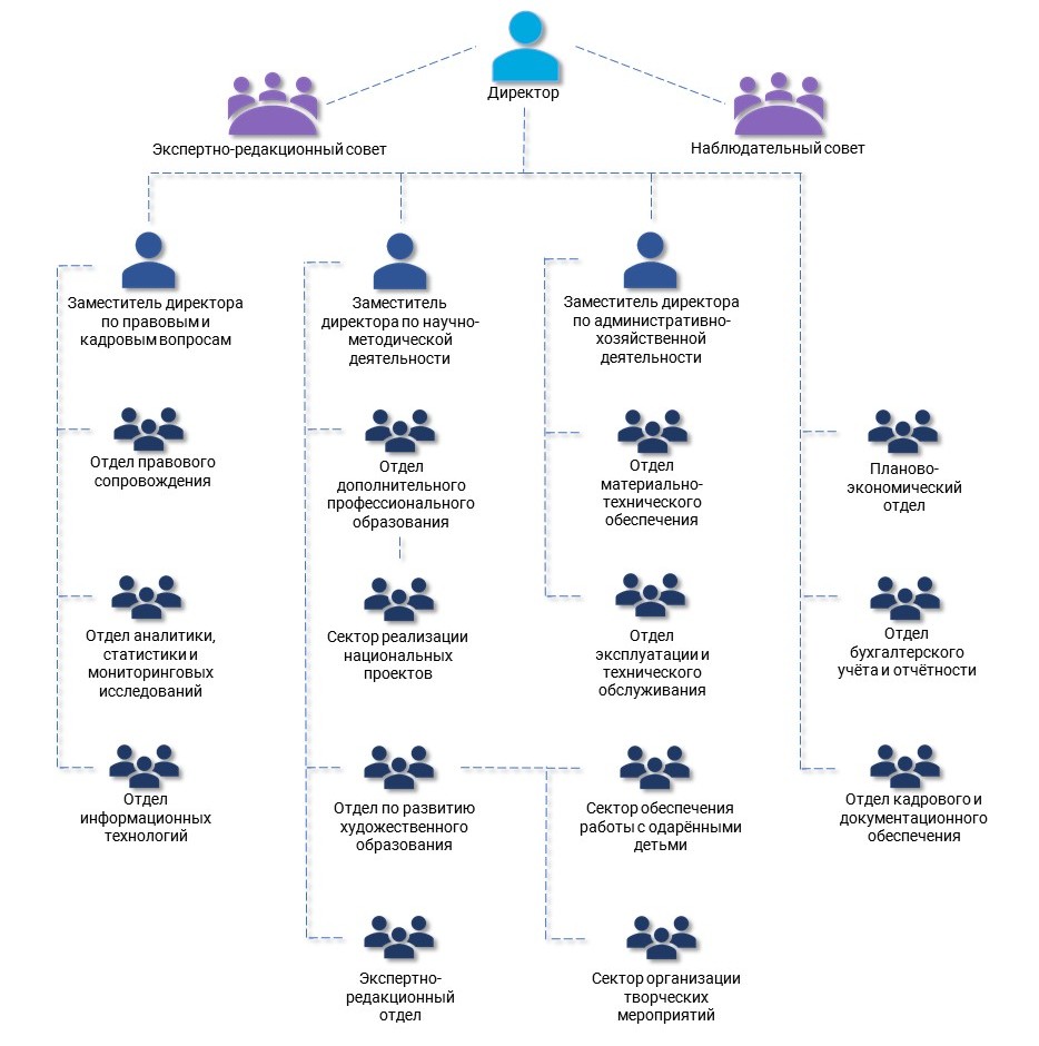 Структура и органы управления образовательной организацией